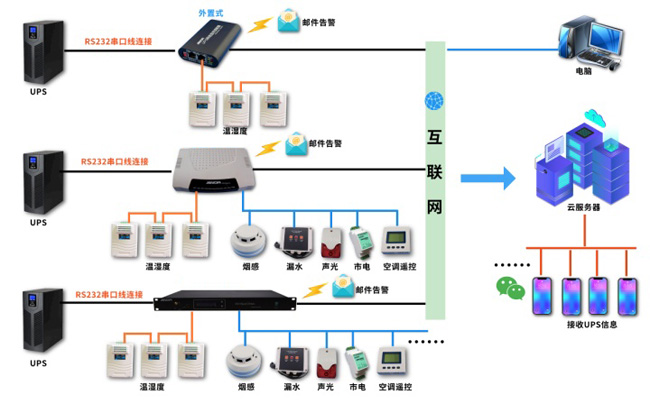 動環監控方案,動環監控,動環