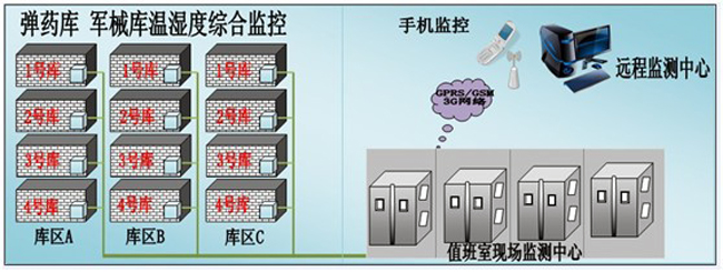 槍械彈藥庫環境監控方案，環境監控，槍械彈藥庫環境監控