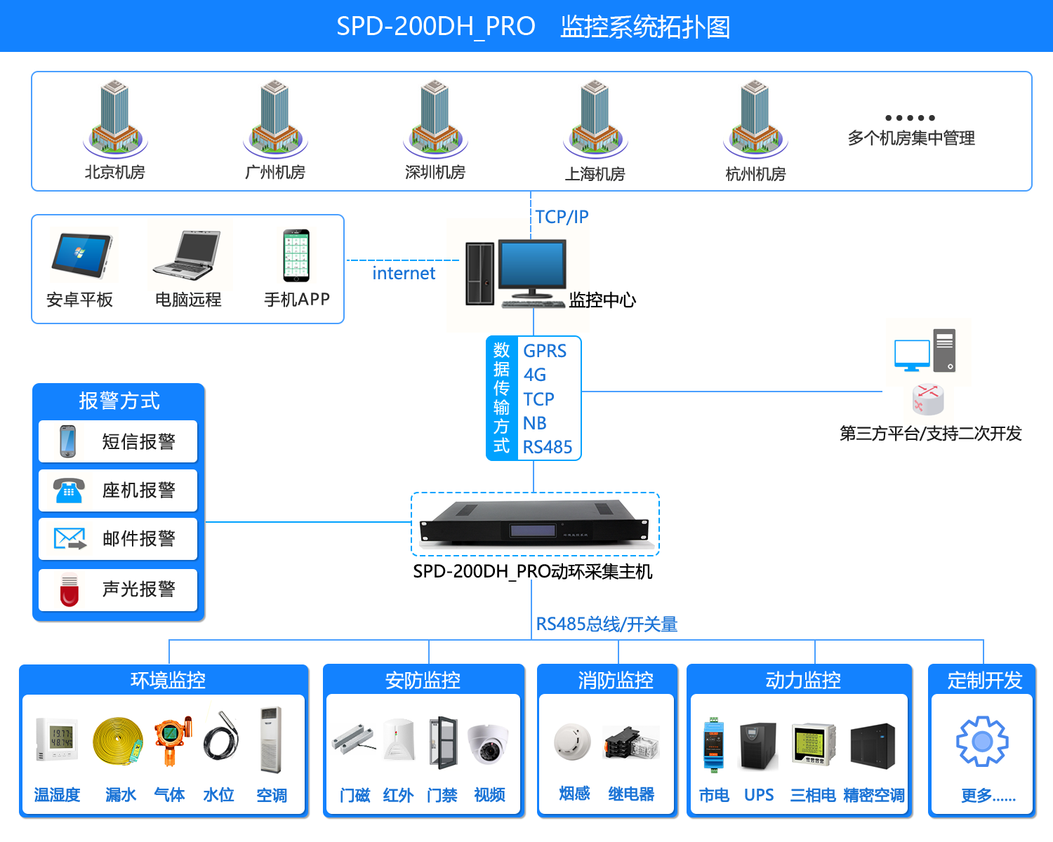 機房環境監控,機房監控