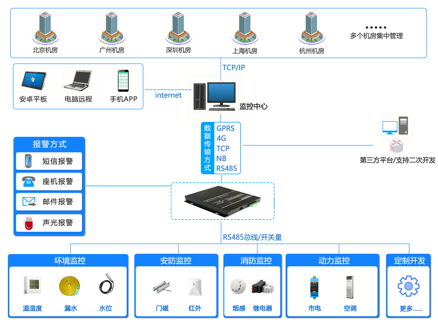 機房監控,機房環境監控